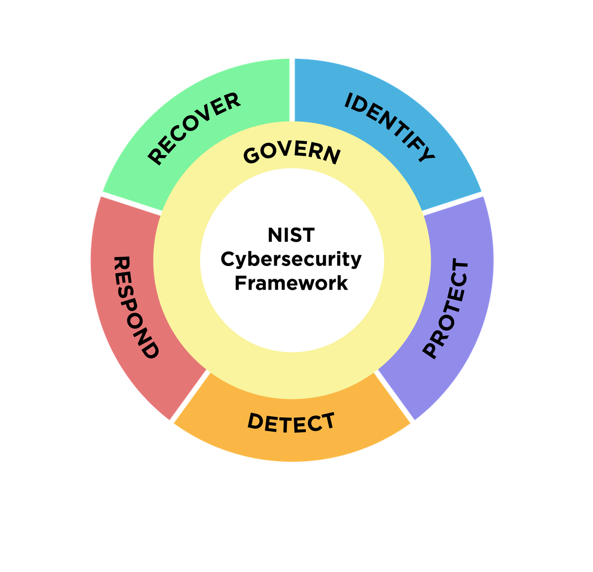 NIST Cybersecurity Framework 2.0 — sex funktioner: GOVERN, IDENTIFY, PROTECT, DETECT, RESPOND, RECOVER