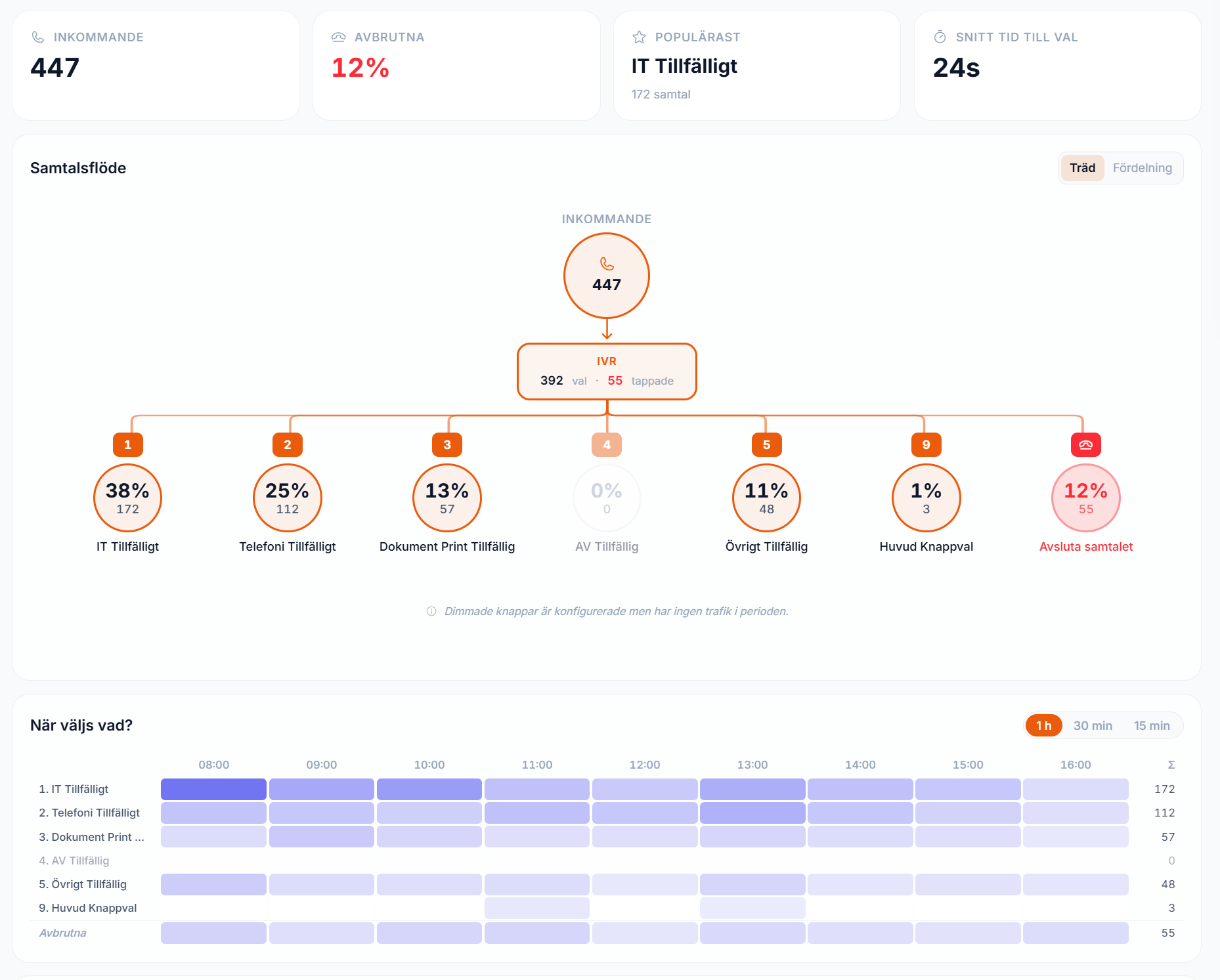Infinity IVR — visuell samtalsdirigering